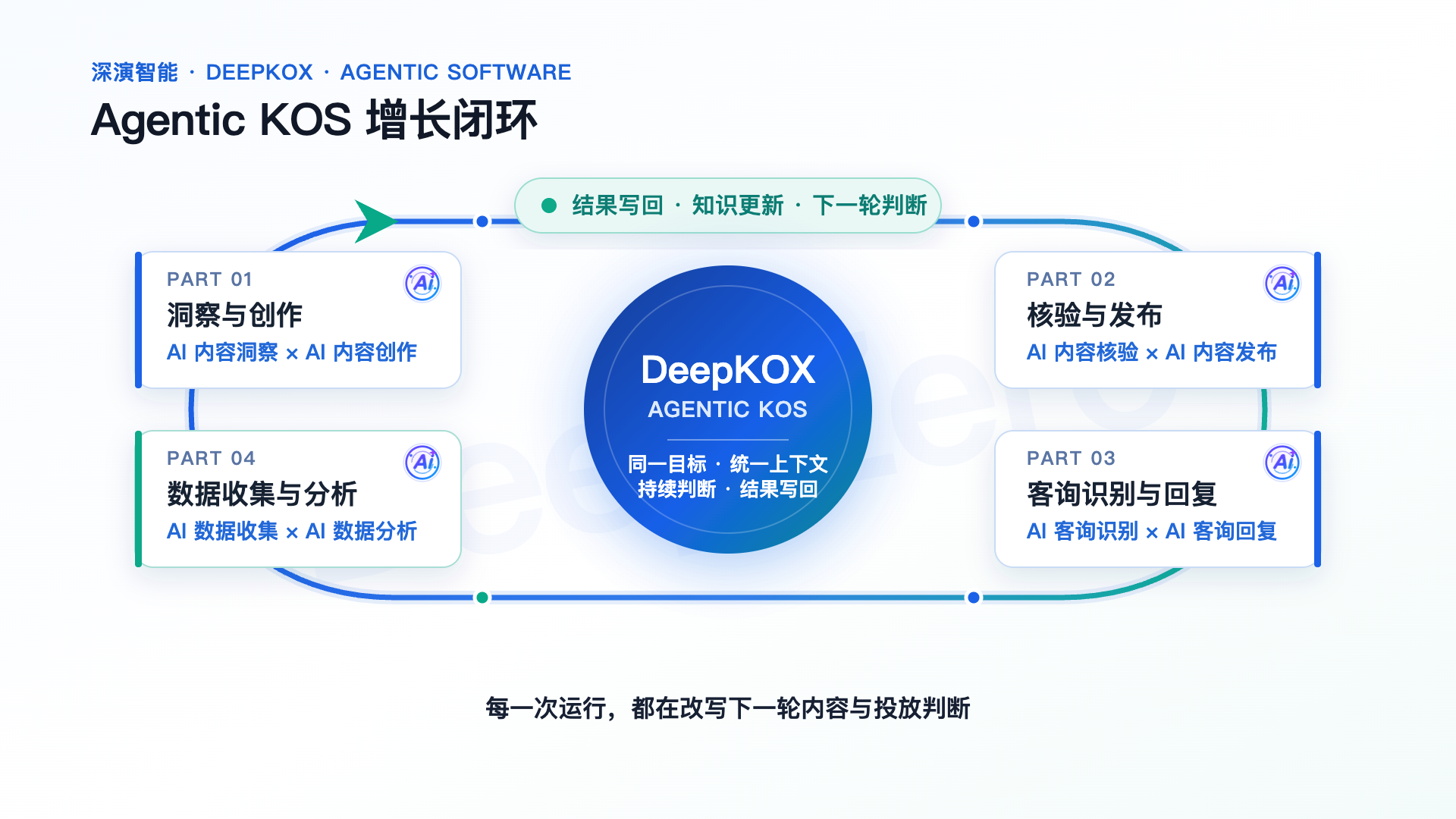 DeepKOX多AI智能体连接内容生产、发布、客询承接和结果学习的口碑营销业务流